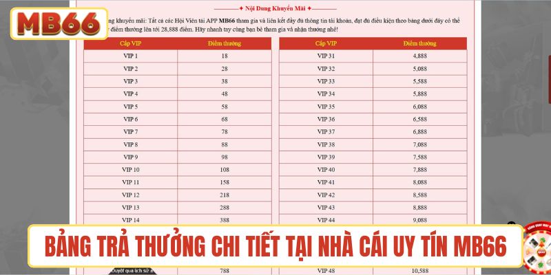 Bảng trả thưởng chi tiết tại nhà cái uy tín MB66